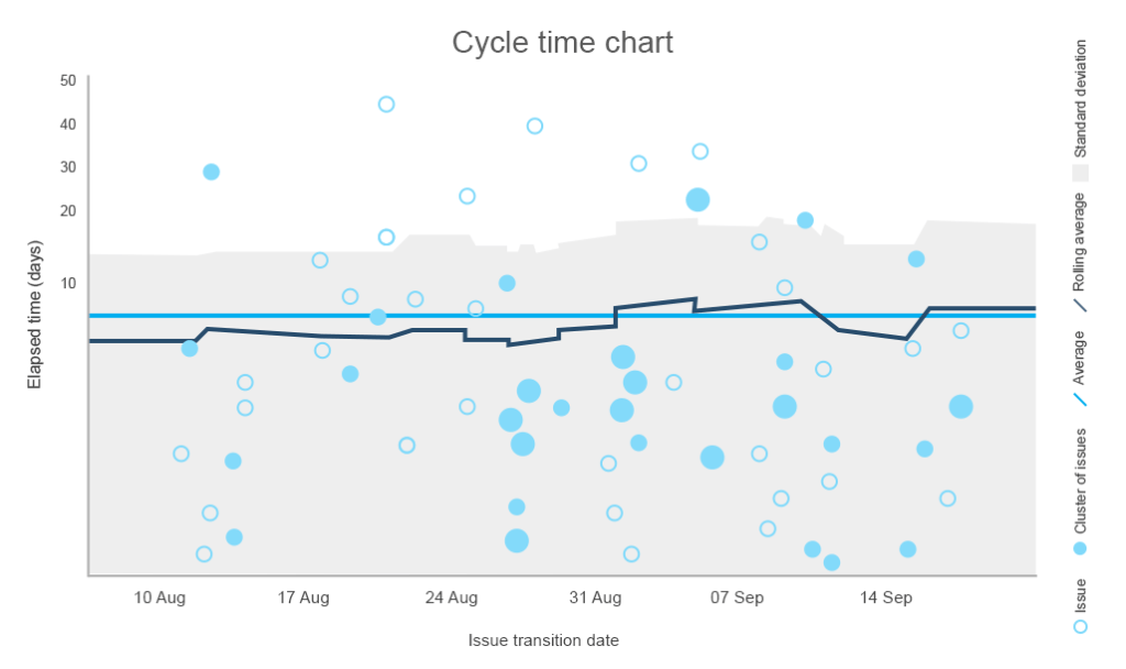 cycle time chart for determining the average time required to complete a task