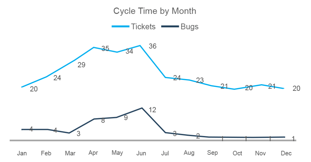 cycle time chart by month