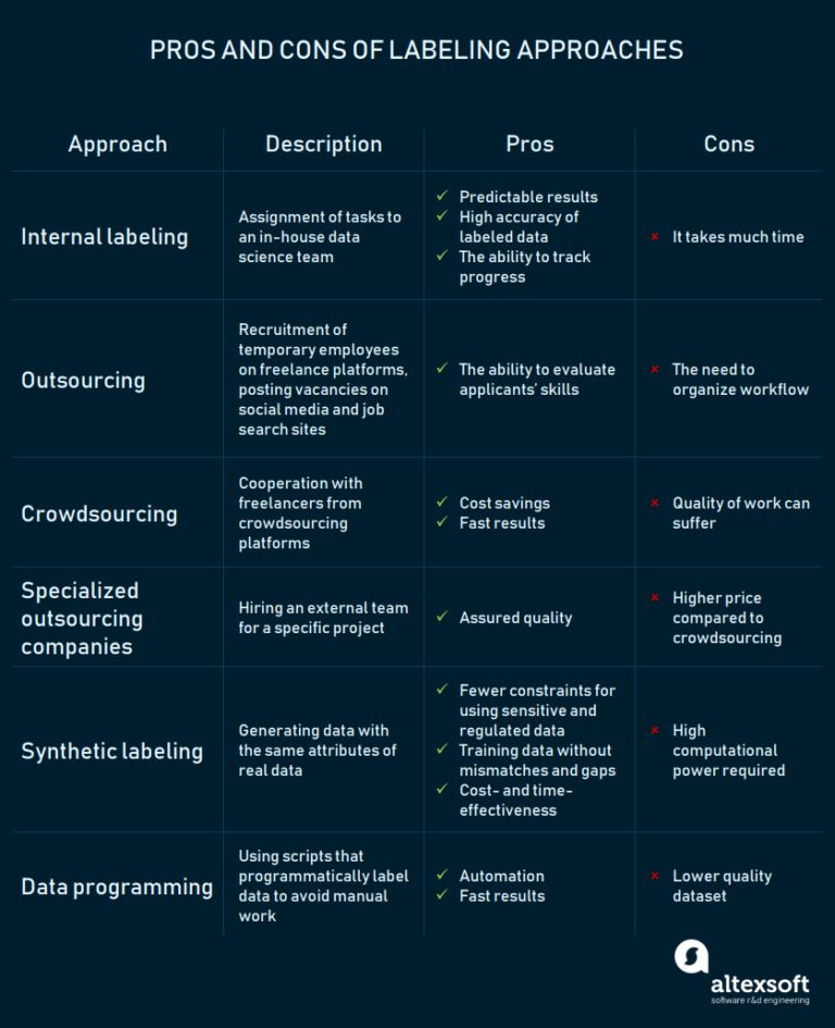 How To Organize Data Labeling For Machine Learning Approaches And