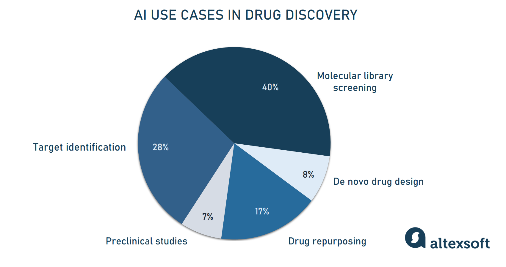 Ai In Drug Discovery And Repurposing Benefits Approaches And Use Cases Altexsoft