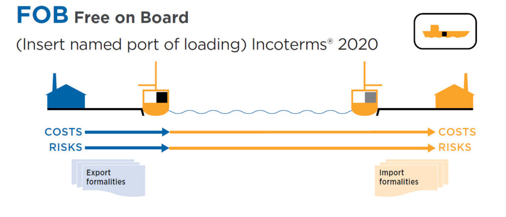 Incoterms Rules And Their Role In International Trade Explained Altexsoft