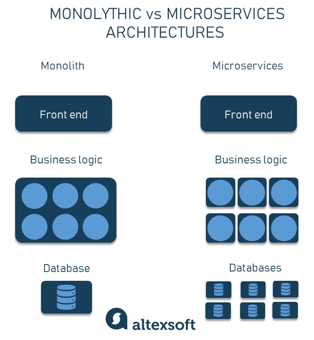 Monolithic architecture vs microservice architecture in a nutshell\\n