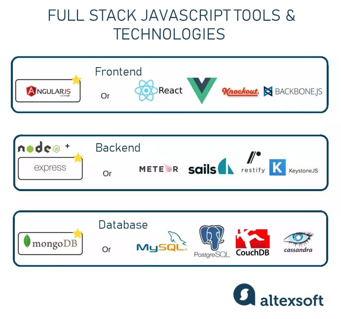 Full Stack JavaScript tech\\n