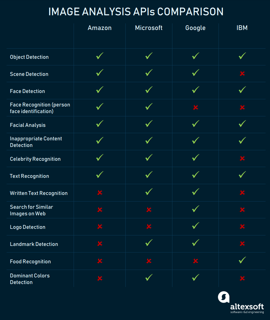 Comparing Mlaas Amazon Aws Ms Azure Google Cloud Ai - 