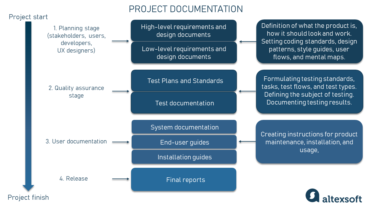 Technical Documentation in Software Development: Types and T