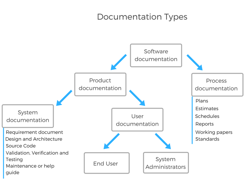 How to Produce Software Documentation