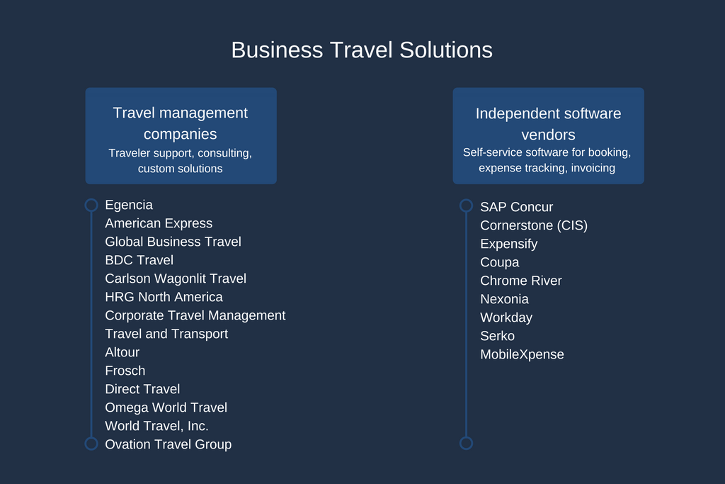 example of corporate travel management