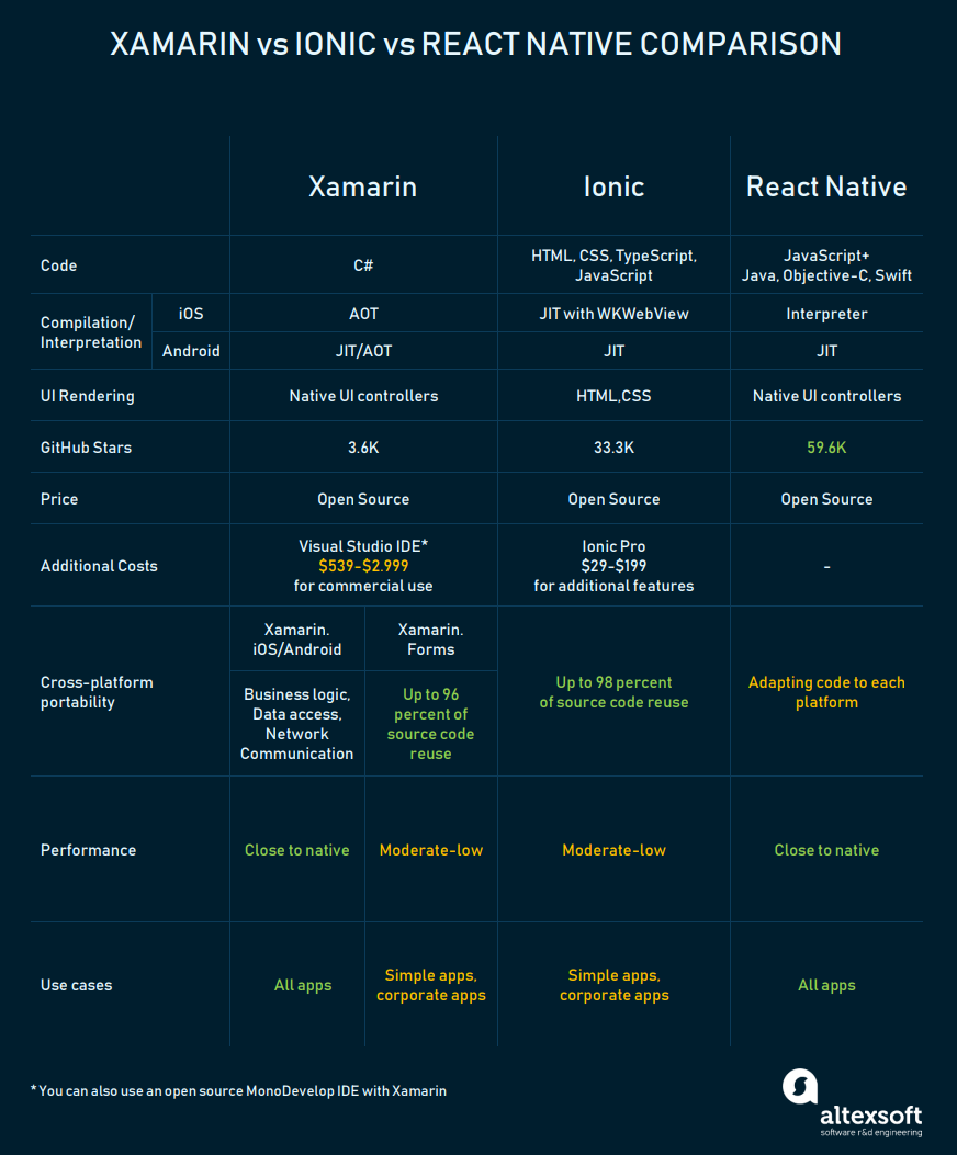 flutter vs react native vs ionic vs xamarin