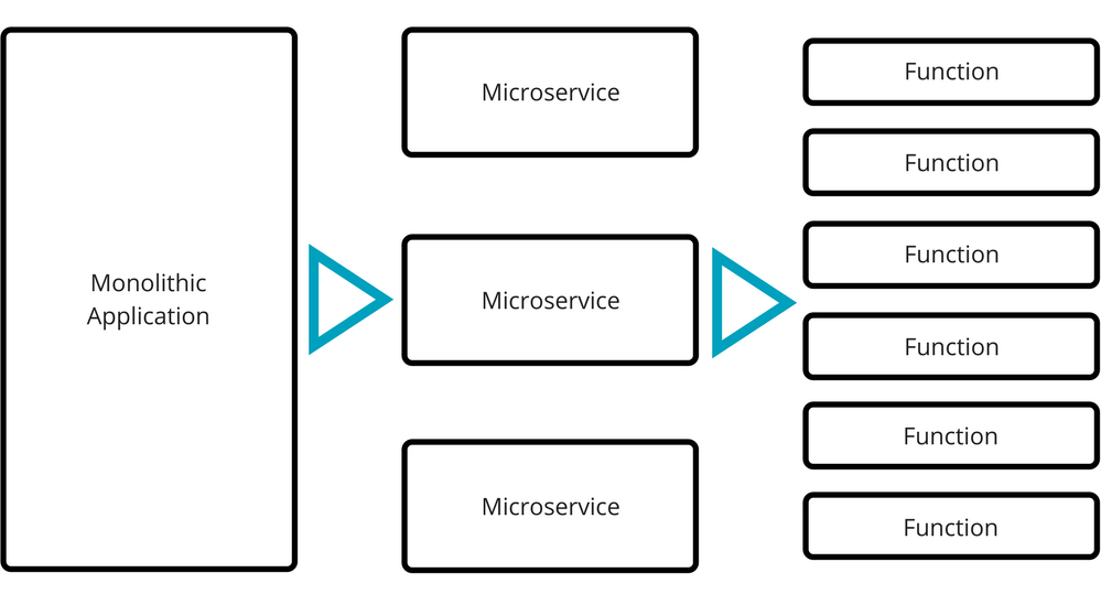 The Good And The Bad Of Serverless Architecture | LaptrinhX