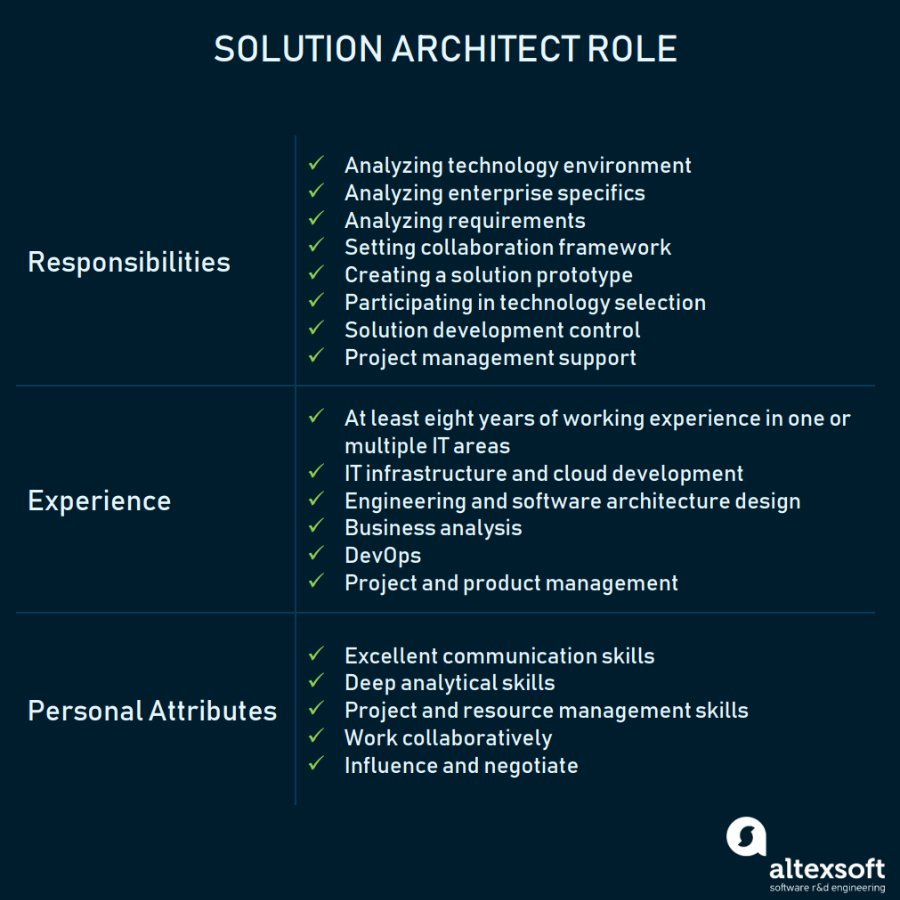 business architect job description