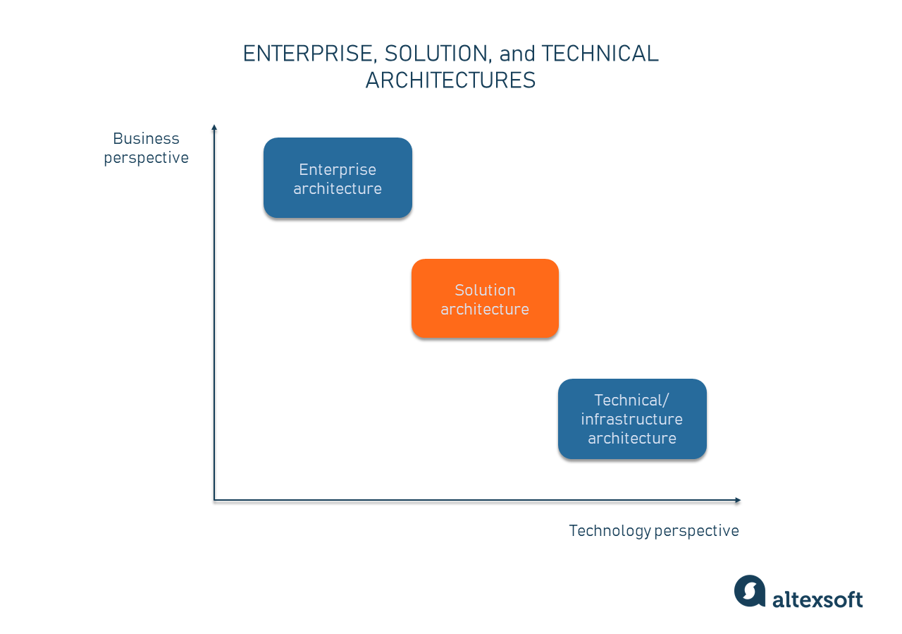 Solution Architect: Role And Responsibilities | Altexsoft