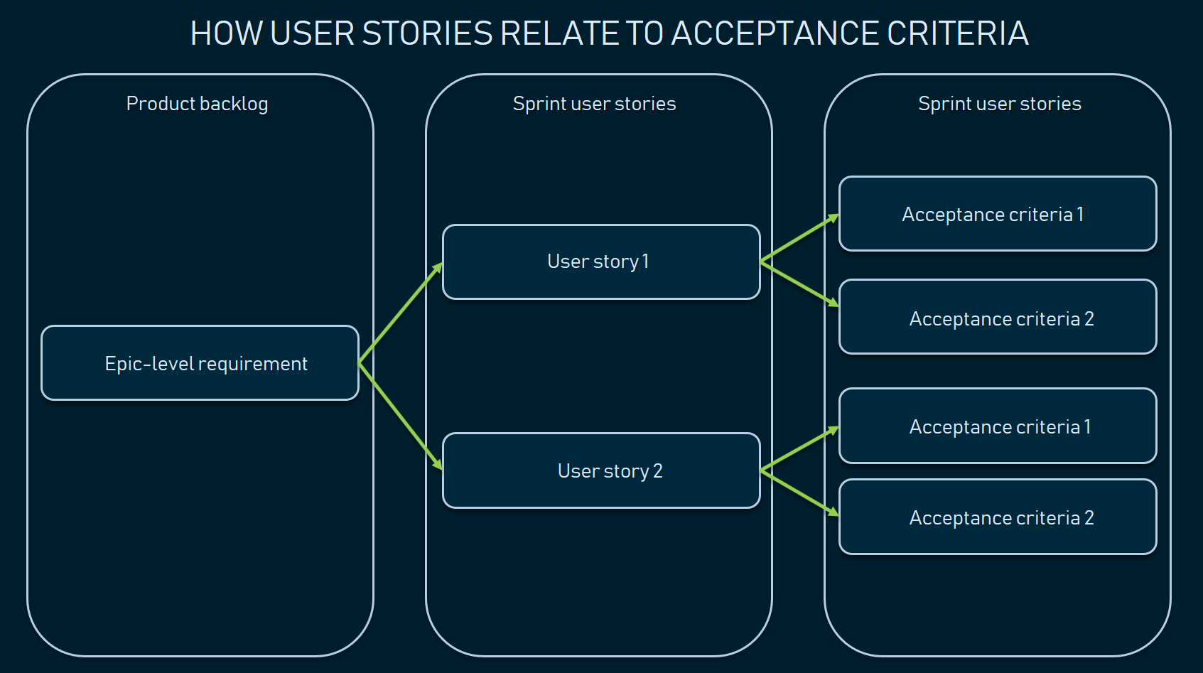 Acceptance Criteria Purposes Types Examples And Best Practices 