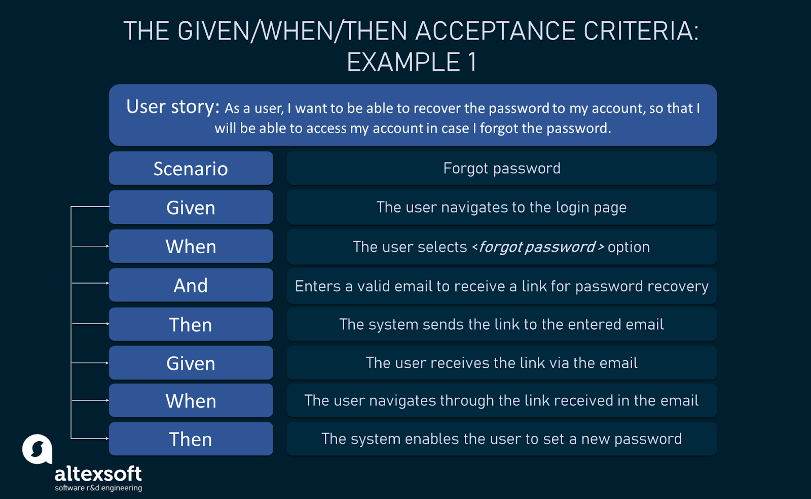 Acceptance Criteria Purposes Types Examples And Best Practices 