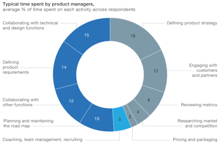 Product Management: Main Stages And Product Manager Role | Altexsoft