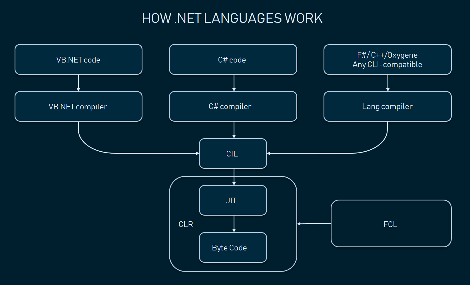 parts of net framework
