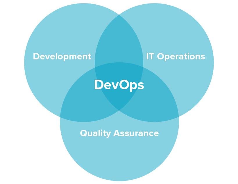 Devops сопровождение проектов