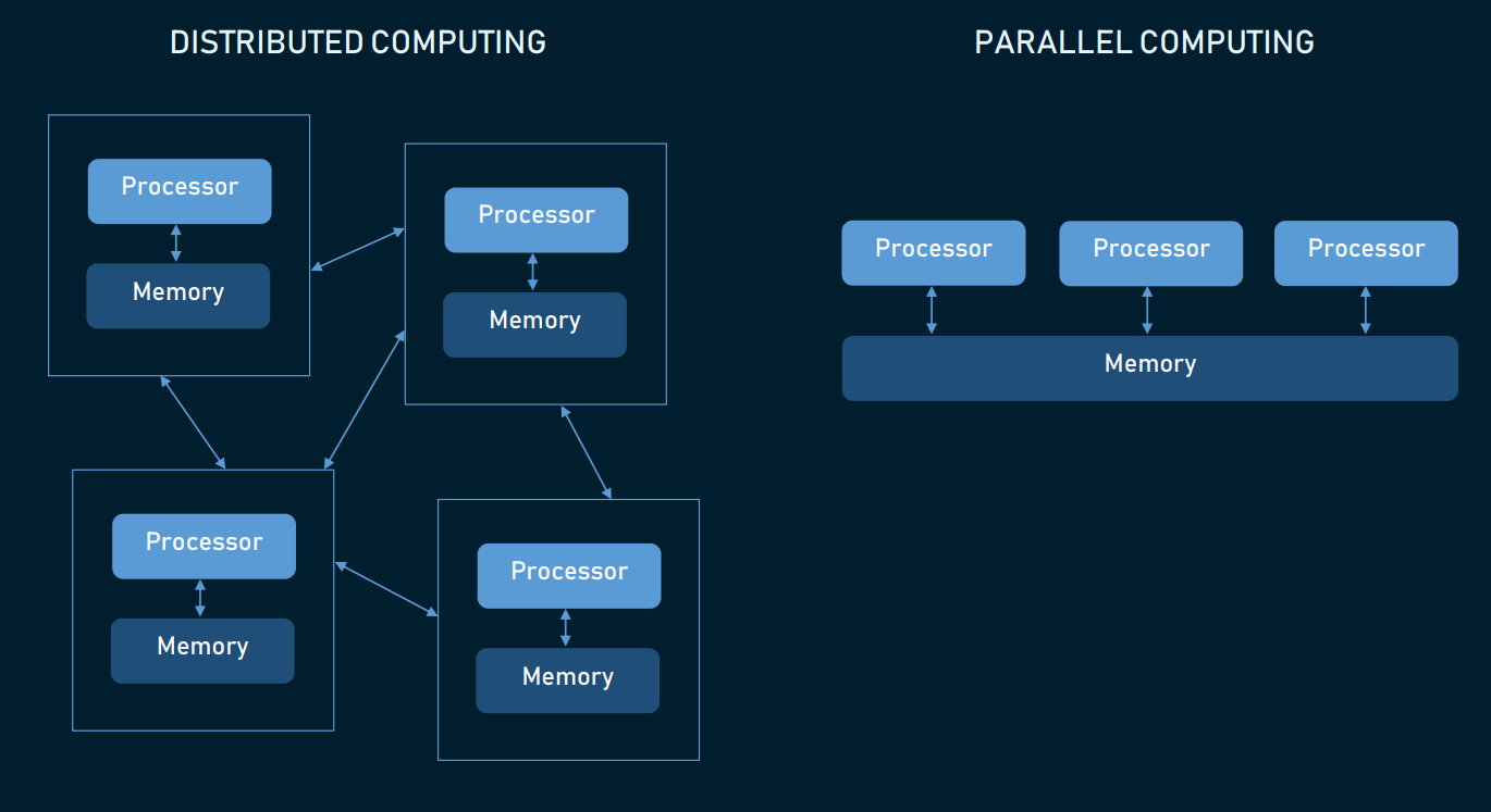 distributed vs parallel computing