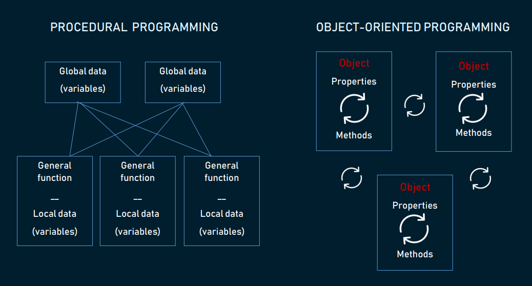 pros and cons of object oriented programming