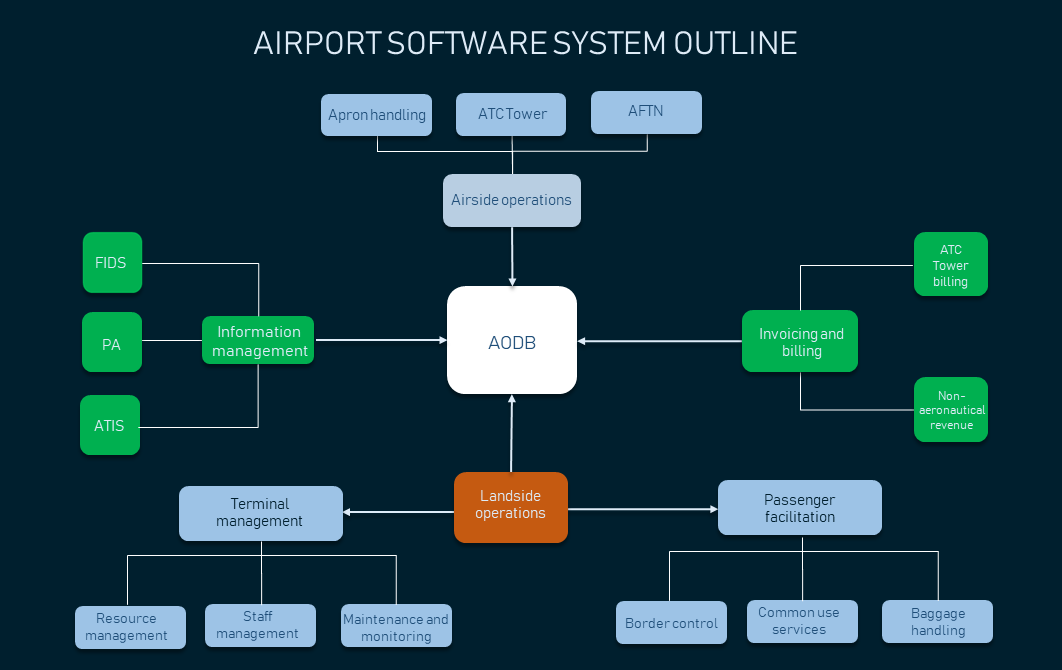 airport software management system operations systems modules solutions vendors technology altexsoft following
