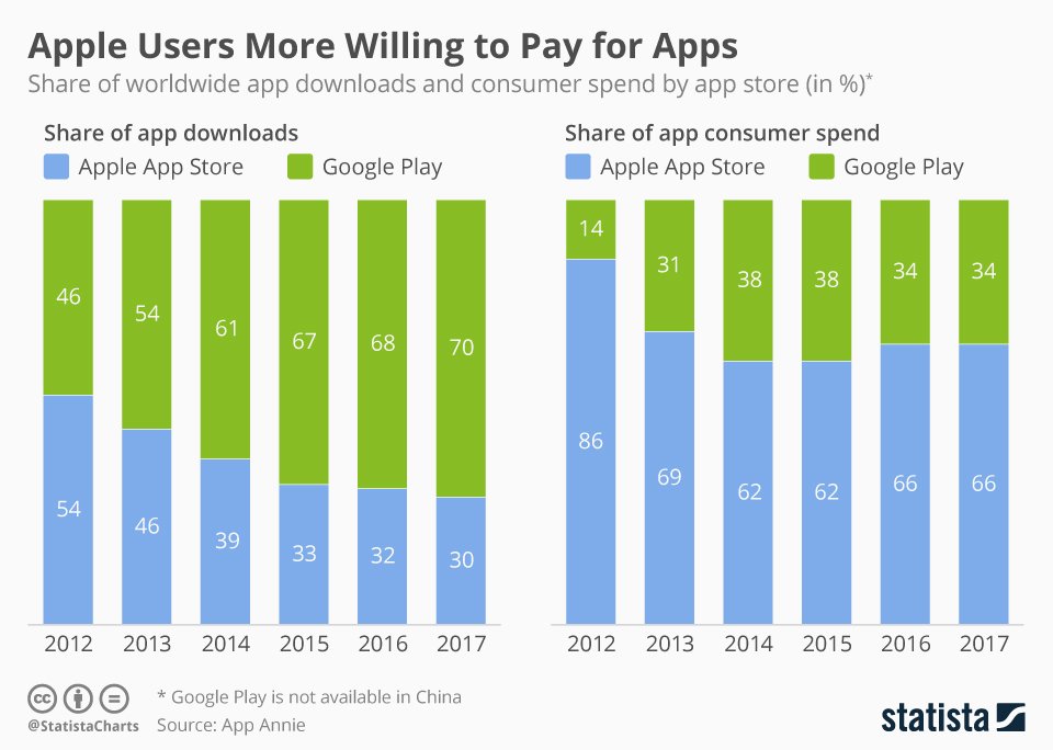 The staggering difference between app downloads and consumer app spend