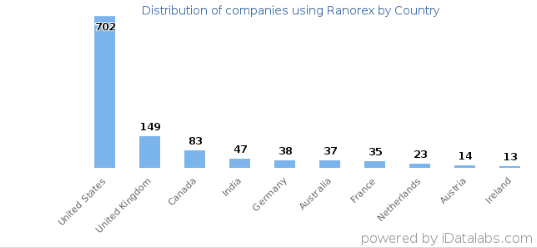 Distribution of Ranorex by countries