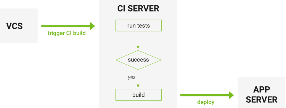 Continuous Integration Ci Tools Comparison Teamcity Vs Jenkins Vs Bamboo Altexsoft