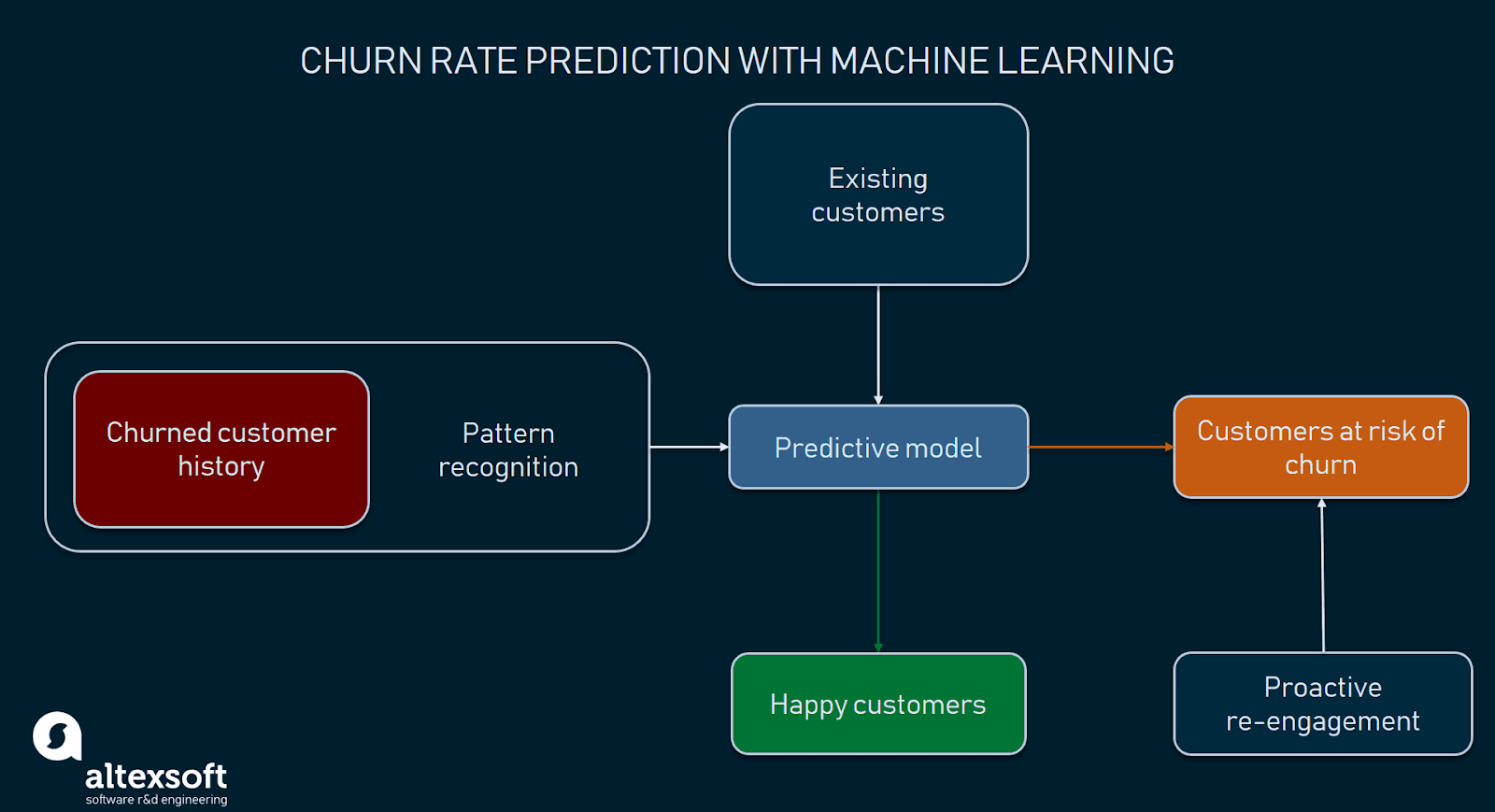 Churn Prediction Com Machine Learning, by Rafael Vendiciano