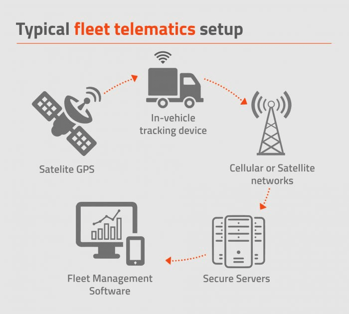 Fuel Management and Satellite Tracking