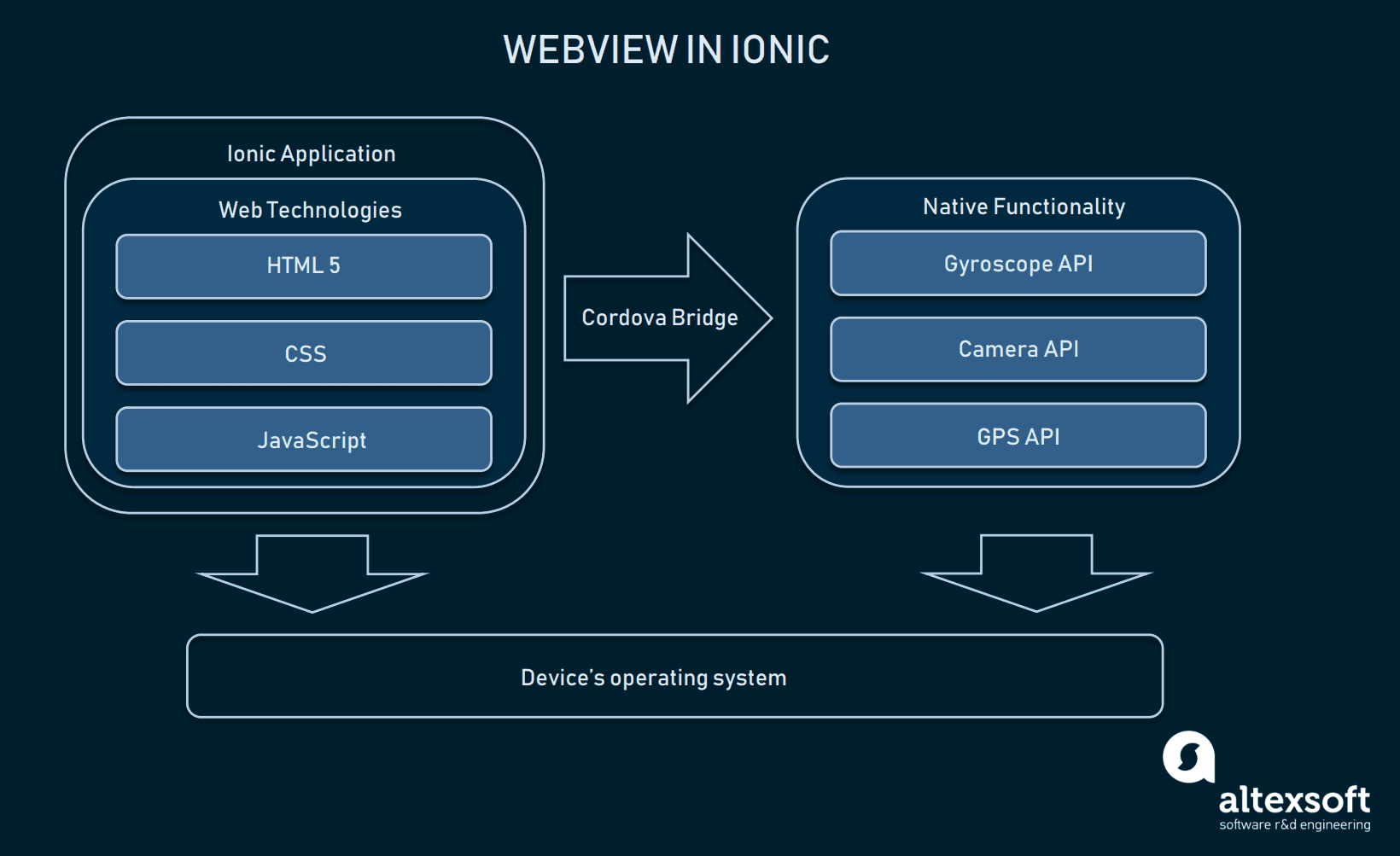 ionic livereload android