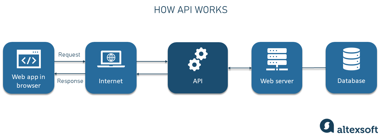 What Is API Definition Specifications Types Documentation AltexSoft