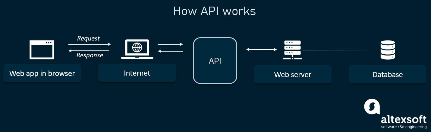 What Is API Definition Specifications Types Documentation AltexSoft