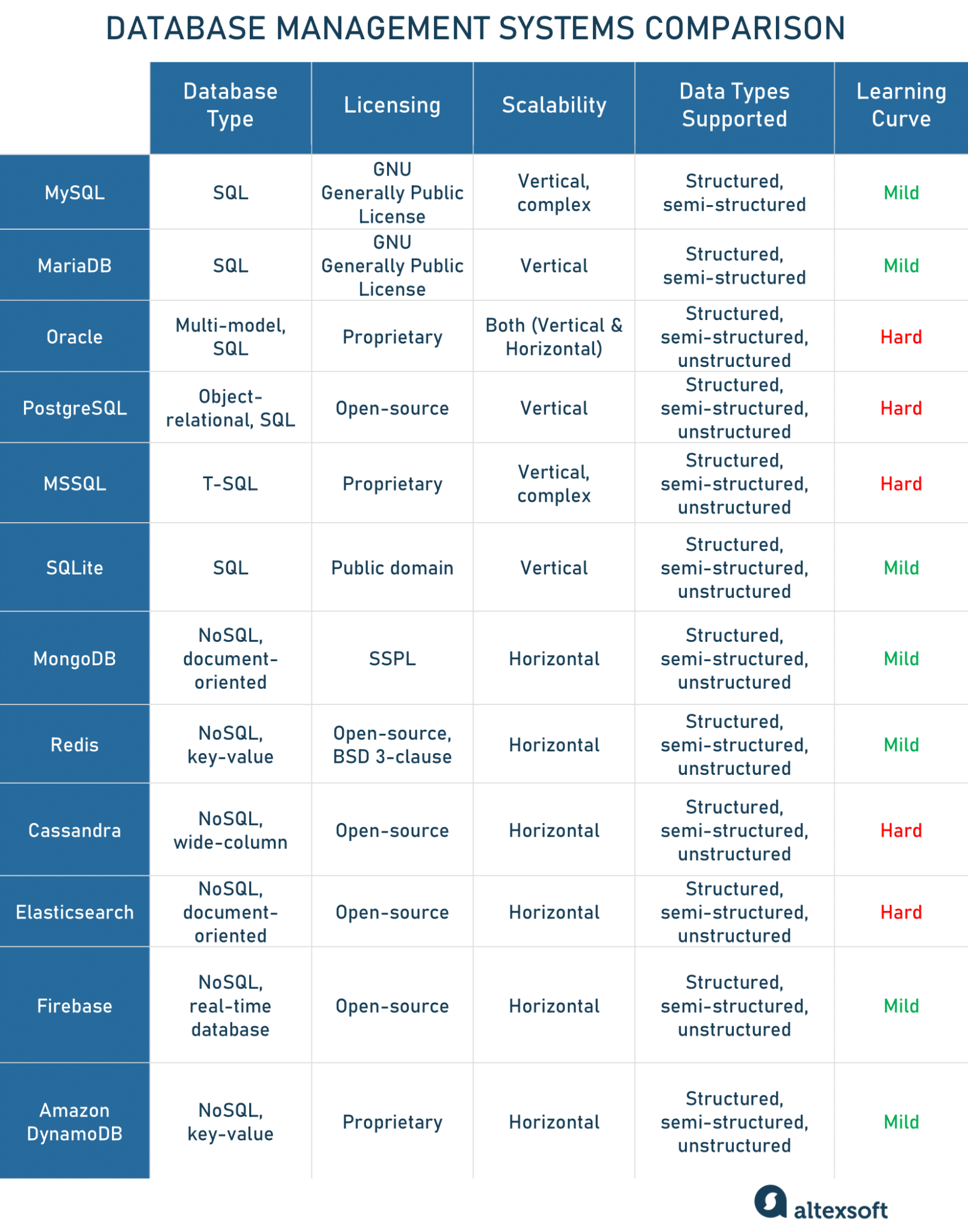 NoSQL Databases Types Of NoSQL Databases And How To Use 56 OFF