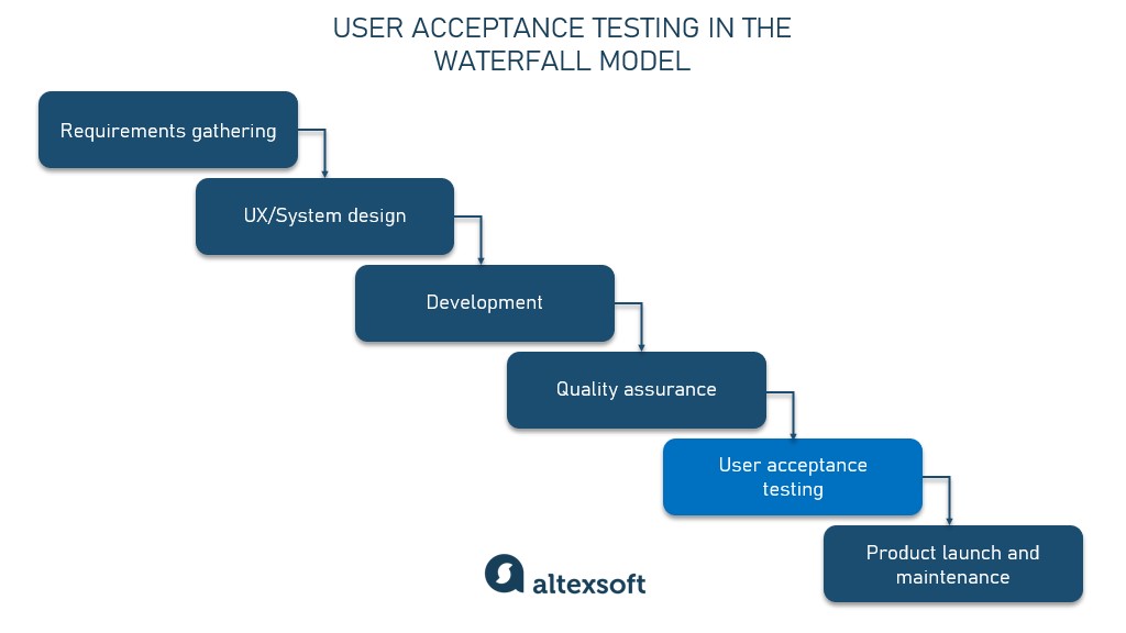 How To Conduct User Acceptance Testing UAT A Complete Guide AltexSoft