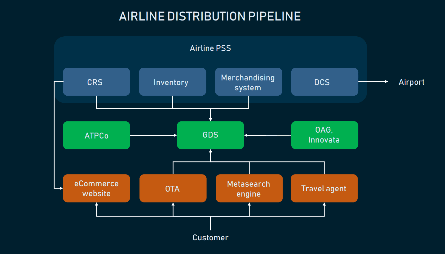 Flight Booking Process: Structure, Steps, and Key Systems | AltexSoft