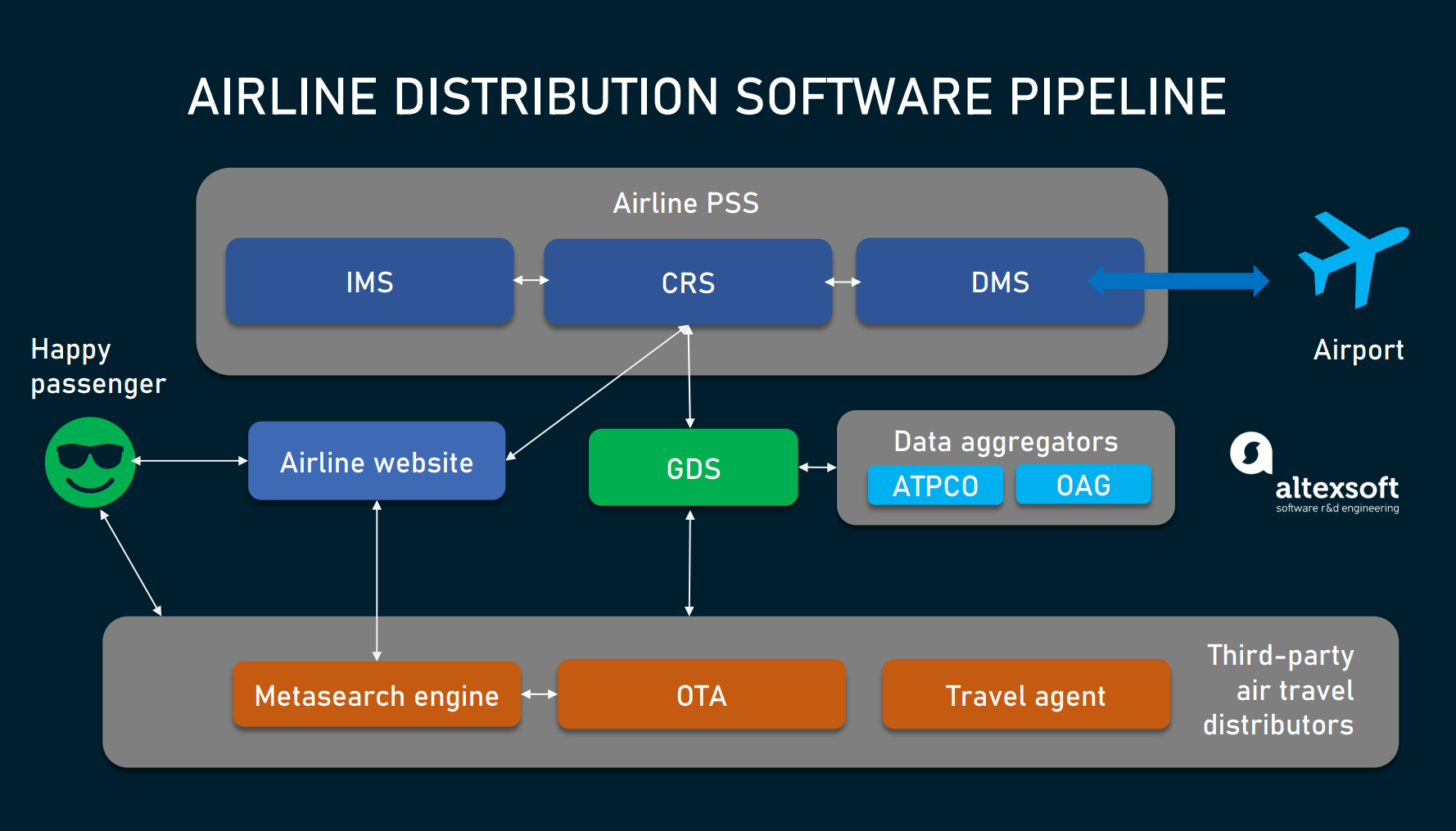 Airline eCommerce Software & Digital Retailing Solutions