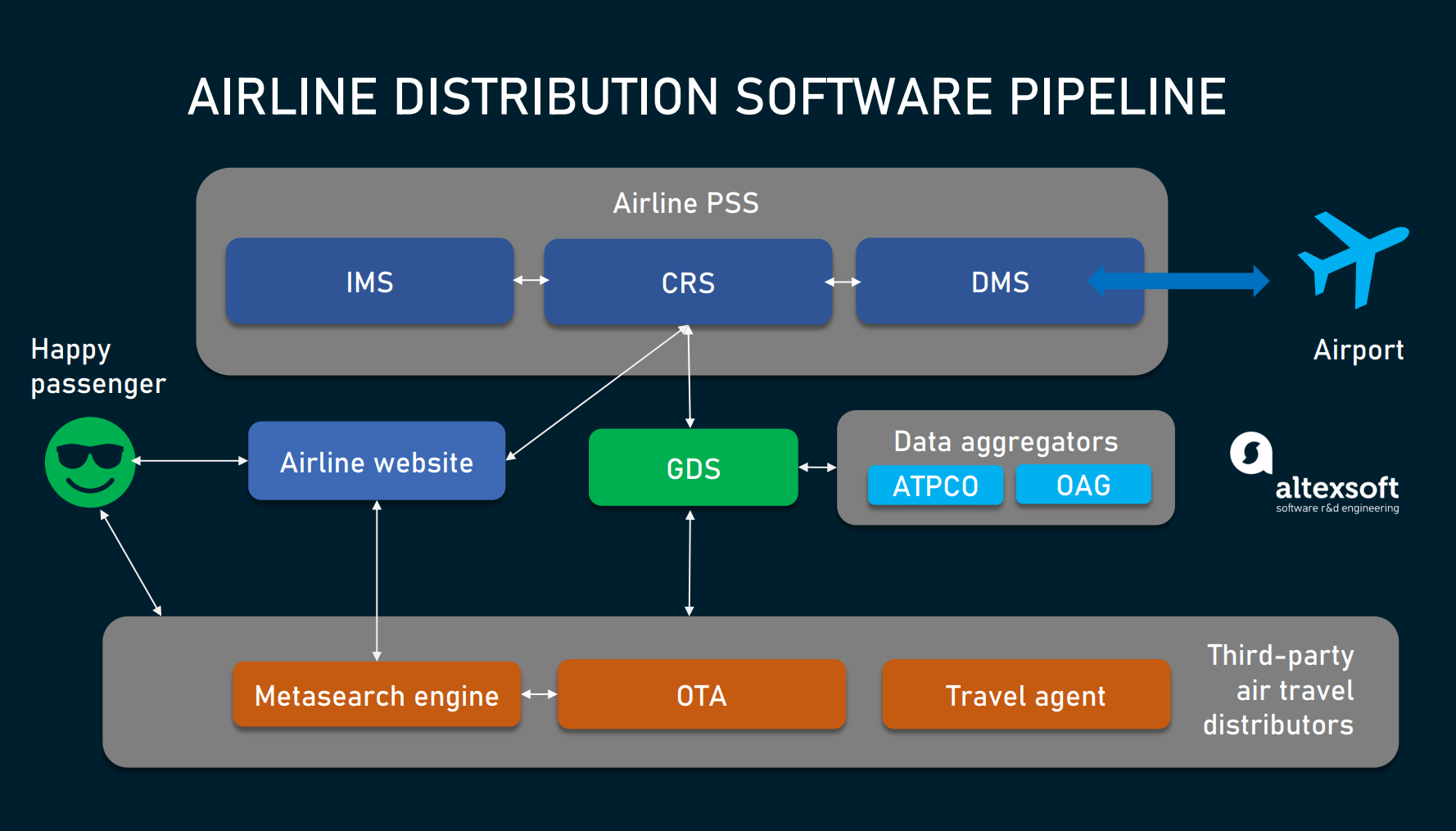 Flight Booking Process Airline Reservation Ticketing And More 