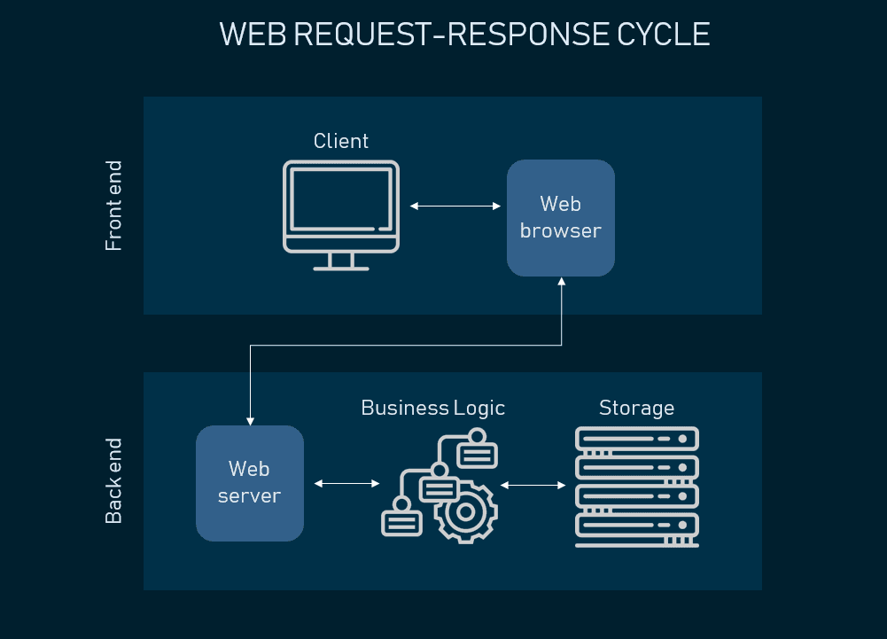 web request-response cycle