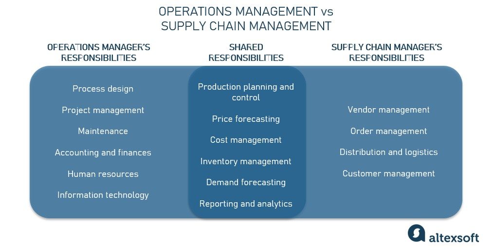 Supply Chain Management (SCM): Software, Operations, and Pro