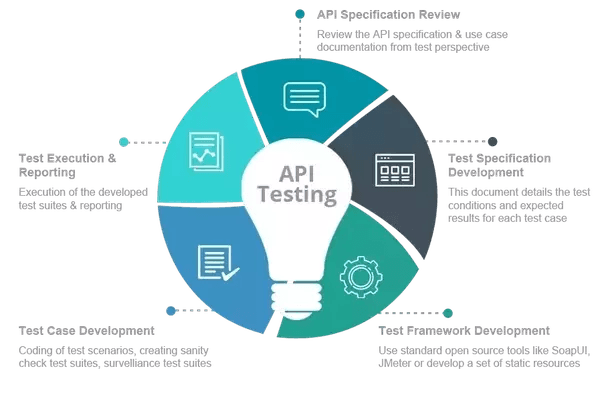 API Testing: Approaches, Tools, and Frameworks | AltexSoft