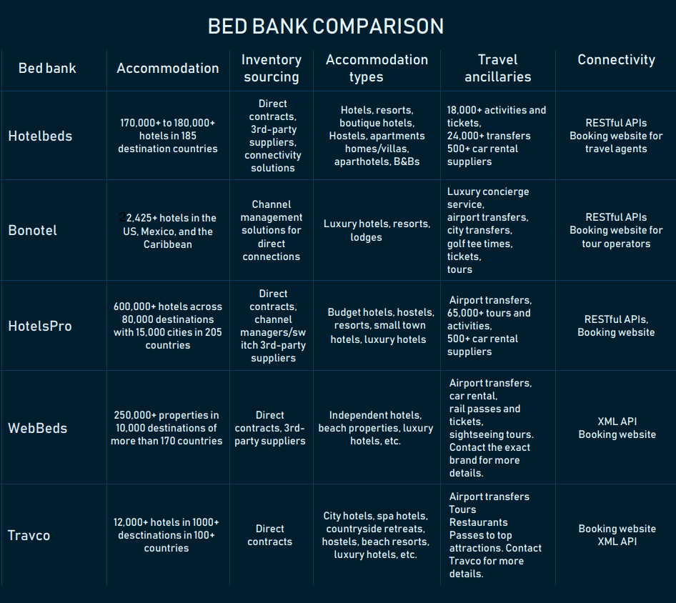 Bed Banks Comparing Hotelbeds Travco Bonotel And Hotelspro Altexsoft