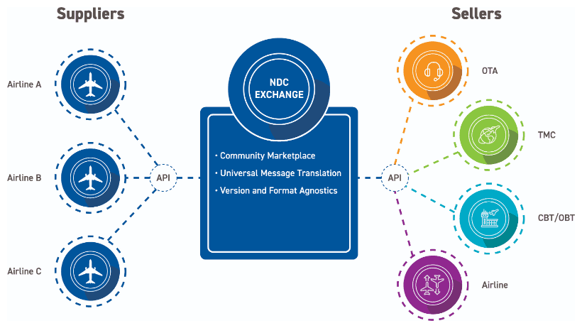 NDC Technology Implementation for Airlines | AltexSoft