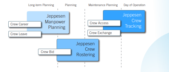 Jeppesen crew planning solutions with main components and some add-ons