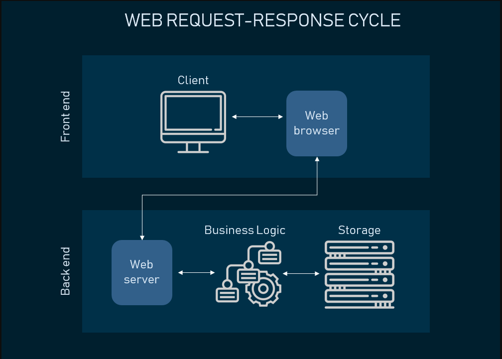 A process of web-request and response