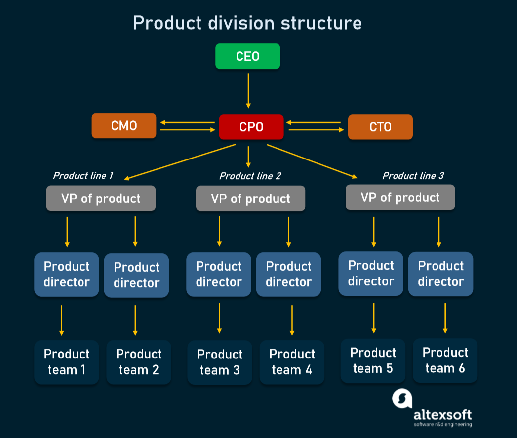 Chief Product Officer Role Skills Required And Background AltexSoft