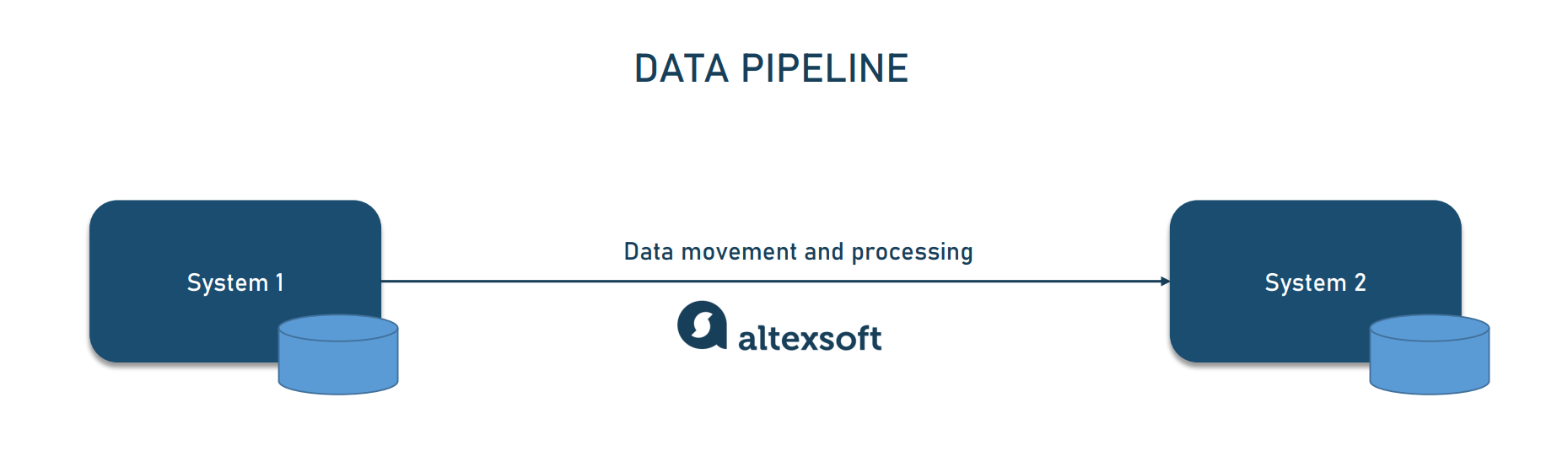 What is Data Pipeline: Components, Types, and Use Cases