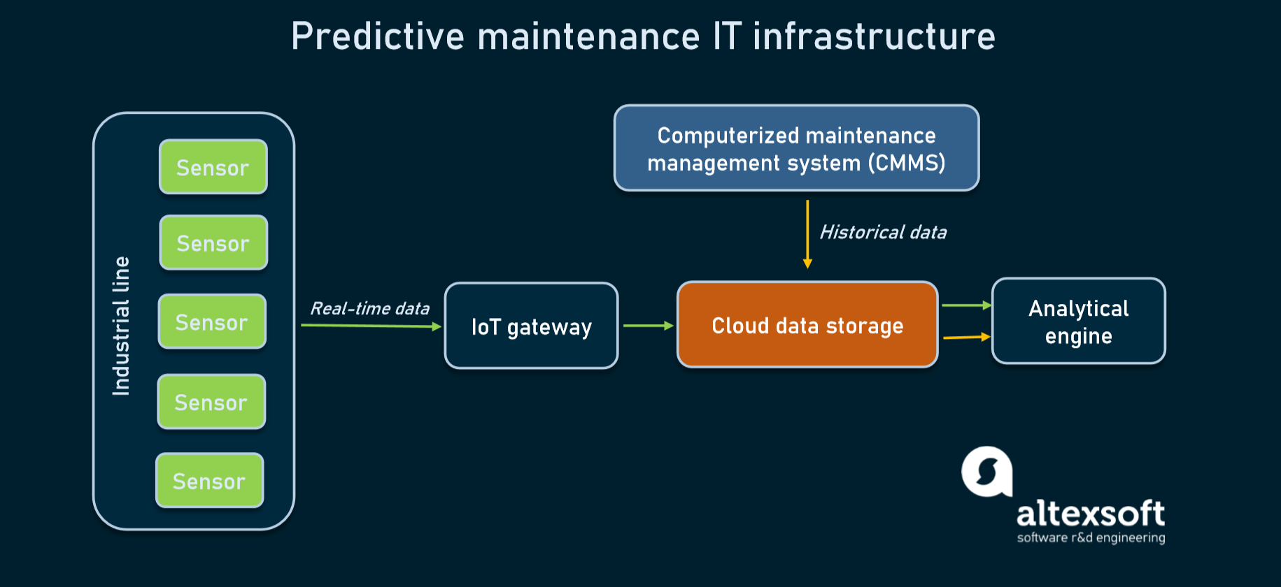 Predictive Maintenance With Machine Learning Tools And Examples 