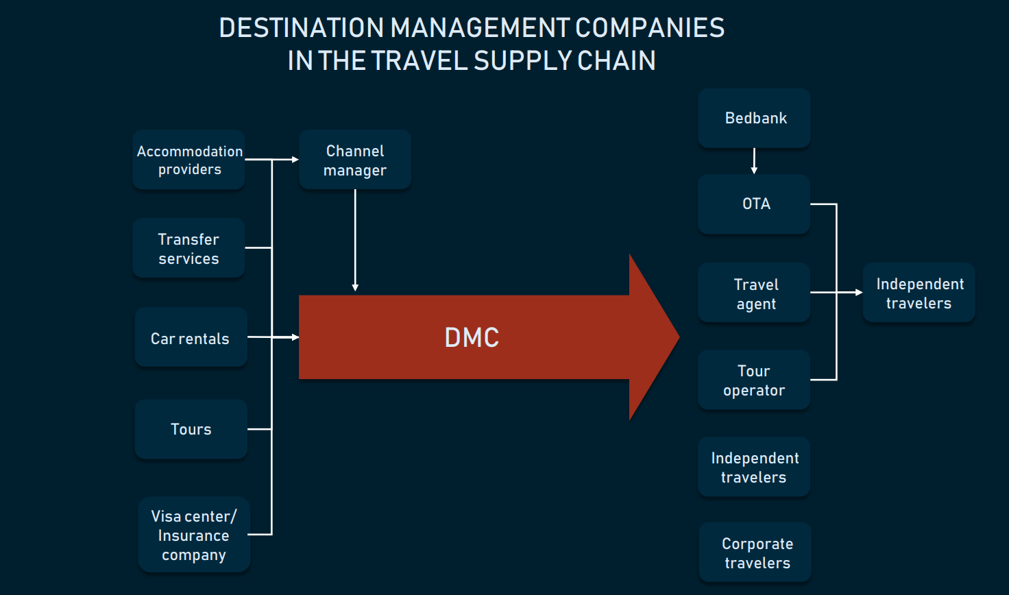 Destination Management Companies How Travel Agencies Can Use DMCs 