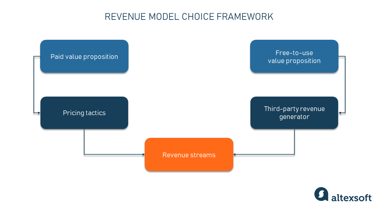 Revenue Model and Distribution Channels.