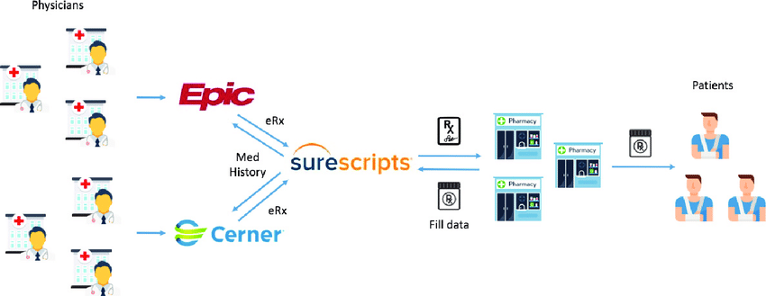 E-prescribing process with Surescripts software
