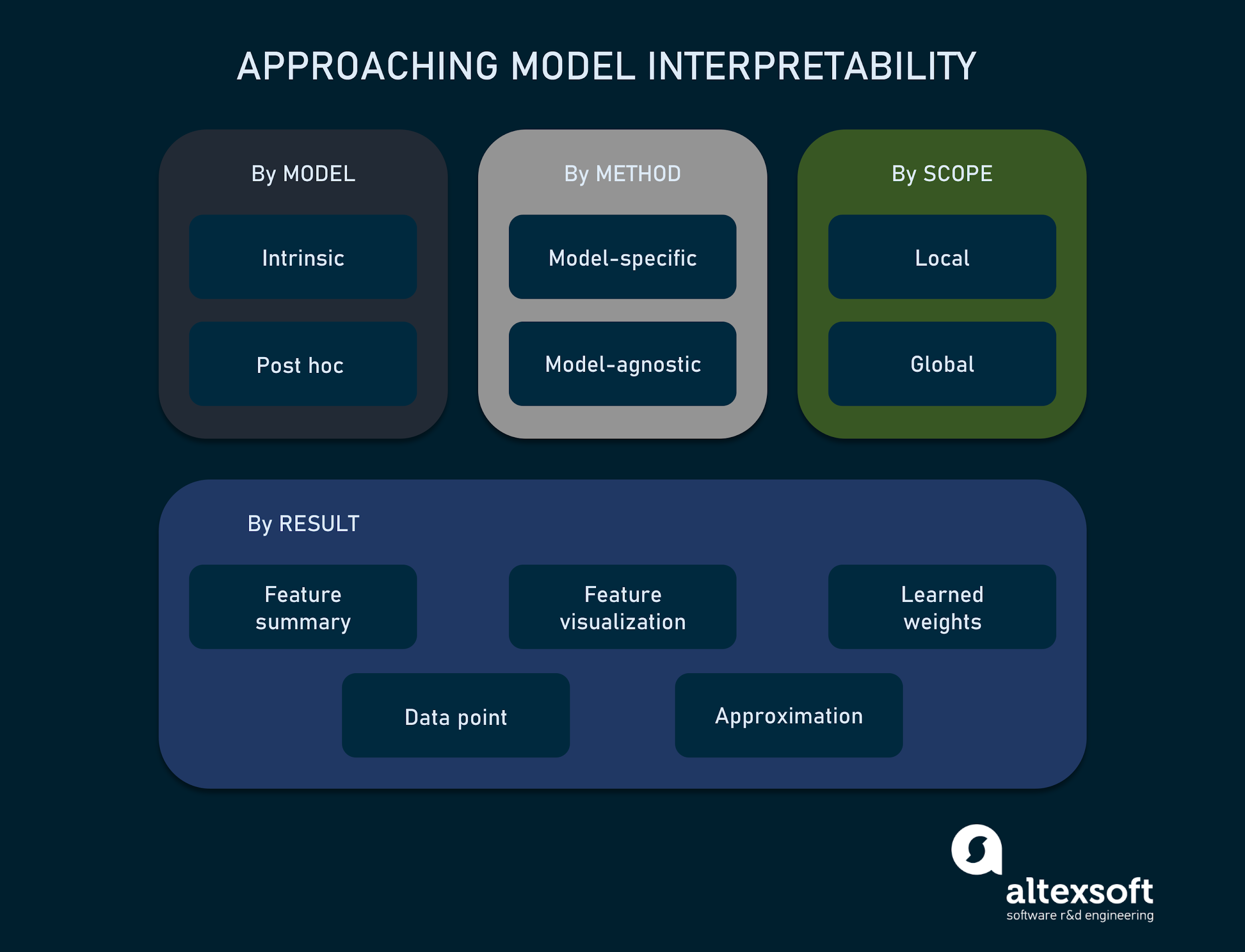 Explainable Ai And Interpretation Of Models Altexsoft